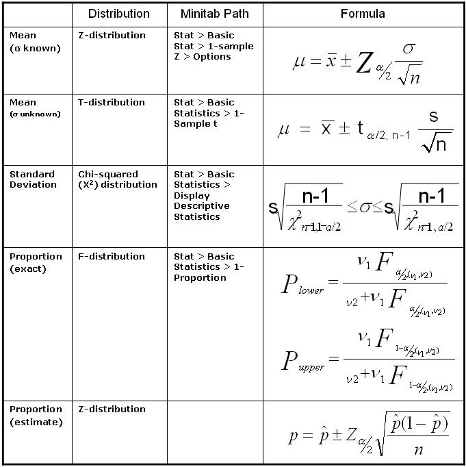 Confidence Interval (CI)