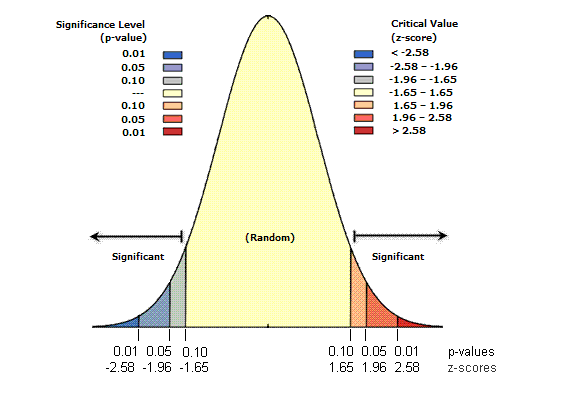 What is a z-score? What is a p-value?—ArcGIS Pro | Documentation